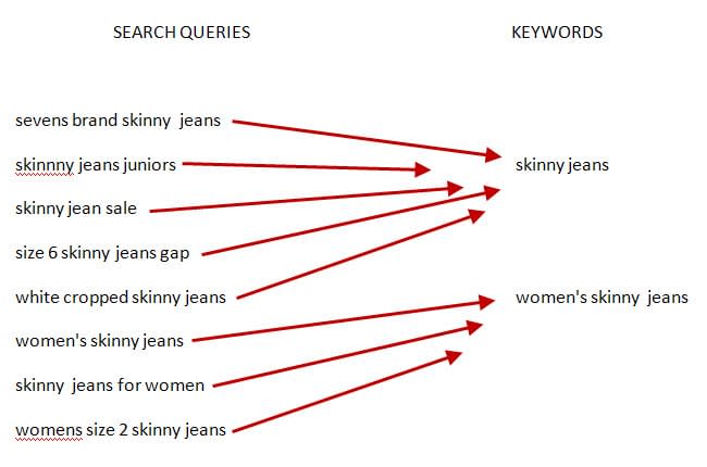 Keywords vs. Search Queries: What's the Difference?