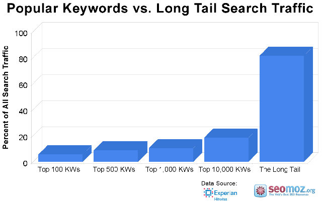 Understanding the Long Tail of Keyword Demand